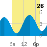 Fort Sumter tide chart for Wednesday, July 26, 2023