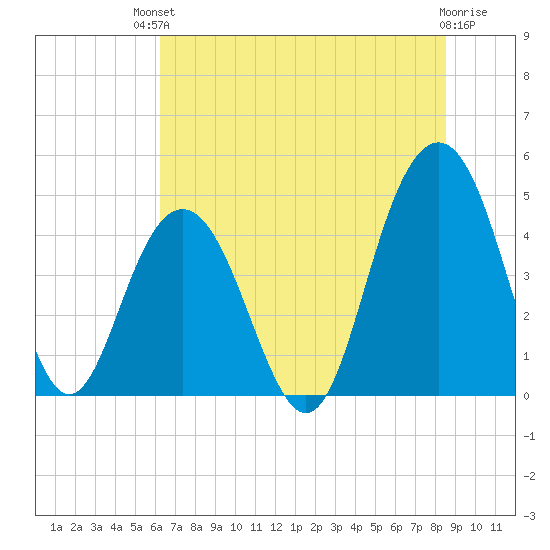 Fort Sumter tide chart for Sunday, July 2, 2023