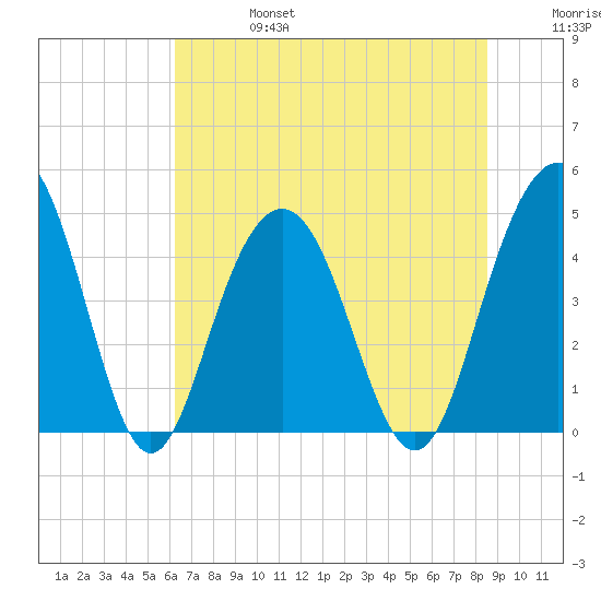 Fort Sumter tide chart for Thursday, July 6, 2023