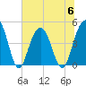 Fort Sumter tide chart for Thursday, July 6, 2023