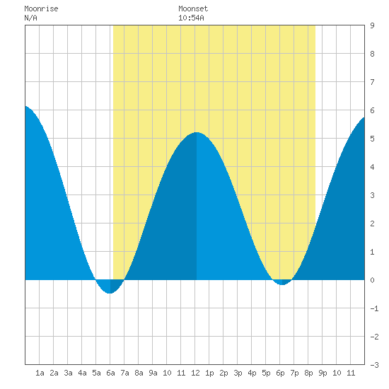 Fort Sumter tide chart for Friday, July 7, 2023