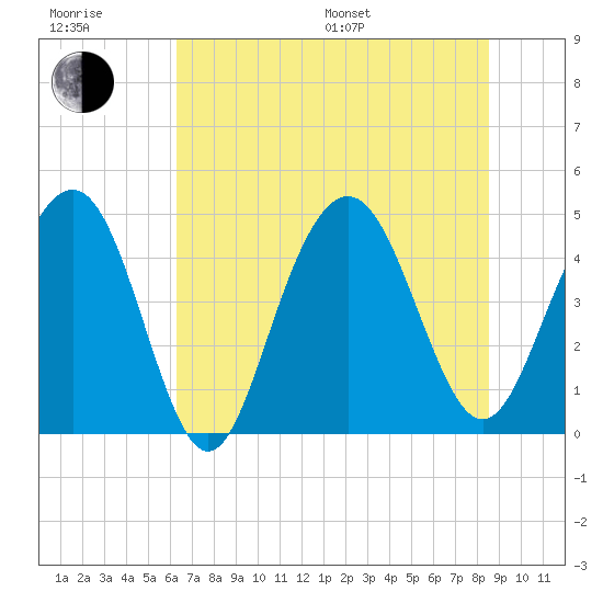 Fort Sumter tide chart for Sunday, July 9, 2023