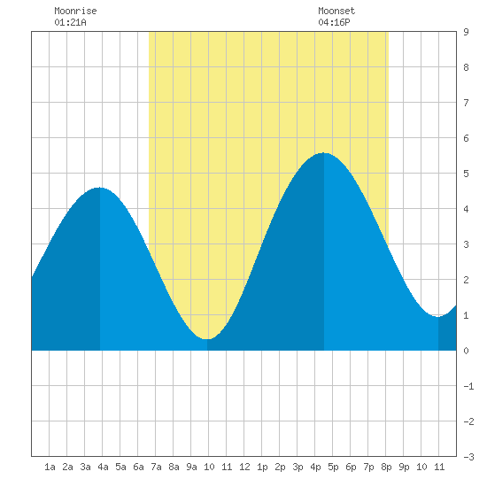 Fort Sumter tide chart for Thursday, August 10, 2023