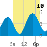 Fort Sumter tide chart for Thursday, August 10, 2023