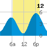 Fort Sumter tide chart for Saturday, August 12, 2023