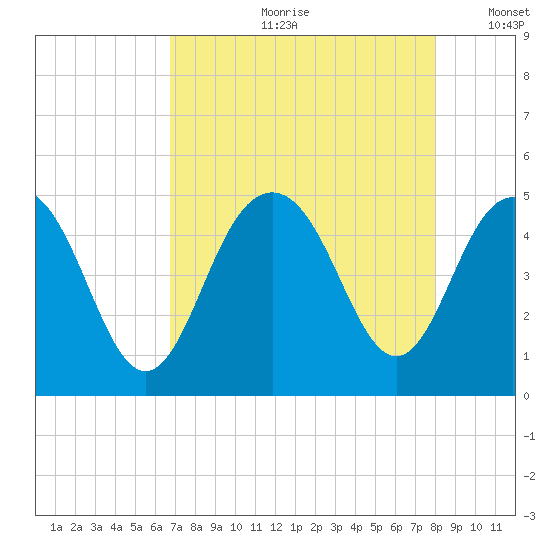 Fort Sumter tide chart for Monday, August 21, 2023