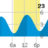 Fort Sumter tide chart for Wednesday, August 23, 2023