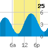 Fort Sumter tide chart for Friday, August 25, 2023