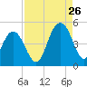 Fort Sumter tide chart for Saturday, August 26, 2023