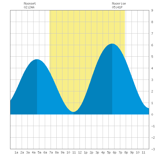 Fort Sumter tide chart for Sunday, August 27, 2023
