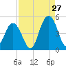 Fort Sumter tide chart for Sunday, August 27, 2023