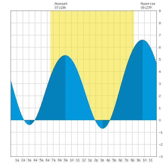 Fort Sumter tide chart for Wednesday, August 2, 2023