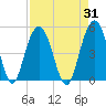Fort Sumter tide chart for Thursday, August 31, 2023