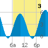 Fort Sumter tide chart for Thursday, August 3, 2023