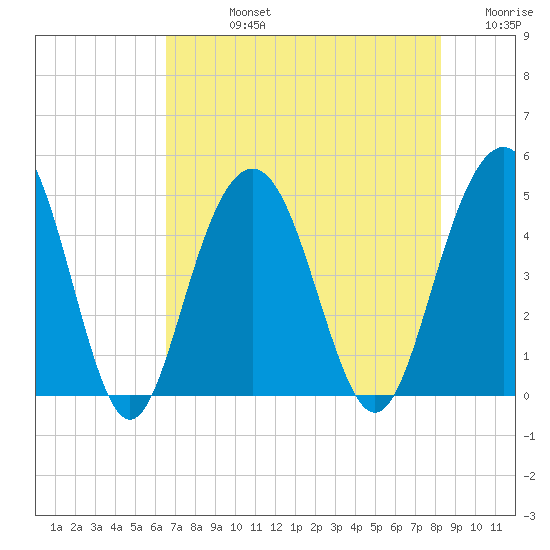 Fort Sumter tide chart for Friday, August 4, 2023