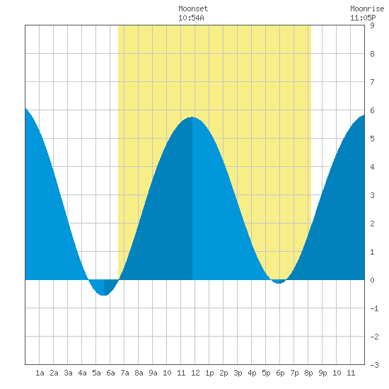 Fort Sumter tide chart for Saturday, August 5, 2023
