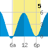 Fort Sumter tide chart for Saturday, August 5, 2023