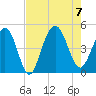Fort Sumter tide chart for Monday, August 7, 2023