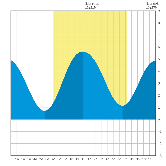 Fort Sumter tide chart for Wednesday, September 20, 2023