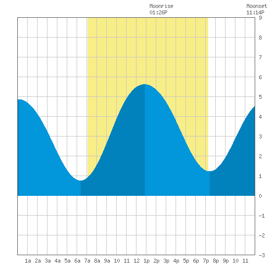 Fort Sumter tide chart for Thursday, September 21, 2023