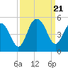 Fort Sumter tide chart for Thursday, September 21, 2023
