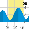 Fort Sumter tide chart for Saturday, September 23, 2023