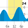 Fort Sumter tide chart for Sunday, September 24, 2023