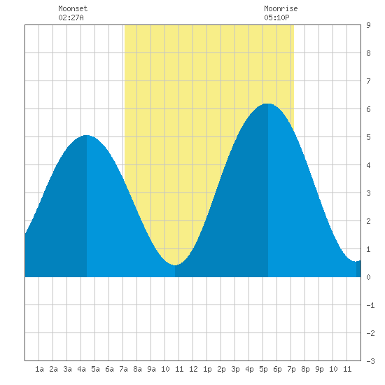 Fort Sumter tide chart for Monday, September 25, 2023
