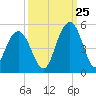Fort Sumter tide chart for Monday, September 25, 2023