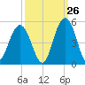 Fort Sumter tide chart for Tuesday, September 26, 2023