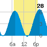 Fort Sumter tide chart for Thursday, September 28, 2023