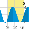Fort Sumter tide chart for Saturday, September 2, 2023