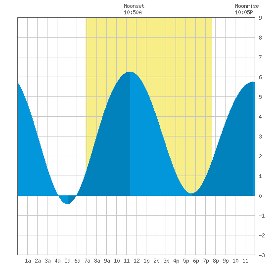 Fort Sumter tide chart for Sunday, September 3, 2023