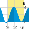Fort Sumter tide chart for Sunday, September 3, 2023