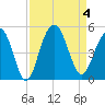 Fort Sumter tide chart for Monday, September 4, 2023