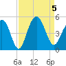 Fort Sumter tide chart for Tuesday, September 5, 2023