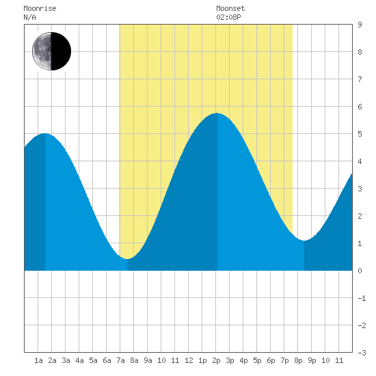 Fort Sumter tide chart for Wednesday, September 6, 2023