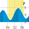 Fort Sumter tide chart for Thursday, September 7, 2023