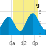 Fort Sumter tide chart for Saturday, September 9, 2023