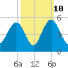 Fort Sumter tide chart for Tuesday, October 10, 2023
