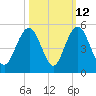 Fort Sumter tide chart for Thursday, October 12, 2023