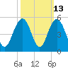 Fort Sumter tide chart for Friday, October 13, 2023