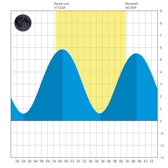 Fort Sumter tide chart for Saturday, October 14, 2023