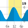 Fort Sumter tide chart for Thursday, October 19, 2023