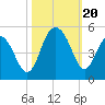 Fort Sumter tide chart for Friday, October 20, 2023