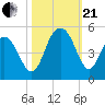 Fort Sumter tide chart for Saturday, October 21, 2023