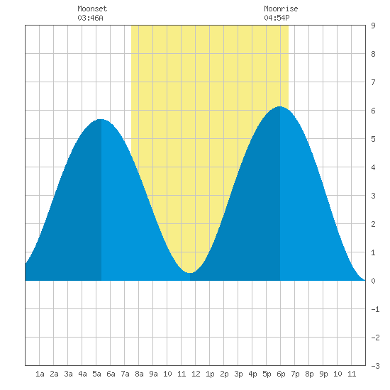 Fort Sumter tide chart for Wednesday, October 25, 2023