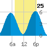 Fort Sumter tide chart for Wednesday, October 25, 2023