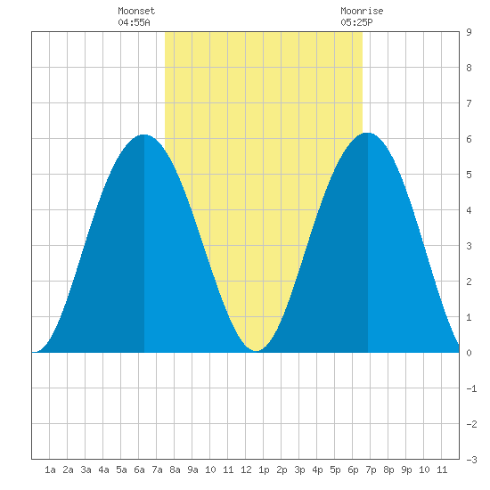 Fort Sumter tide chart for Thursday, October 26, 2023