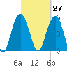 Fort Sumter tide chart for Friday, October 27, 2023